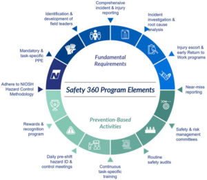 Safety 360 Program Elements